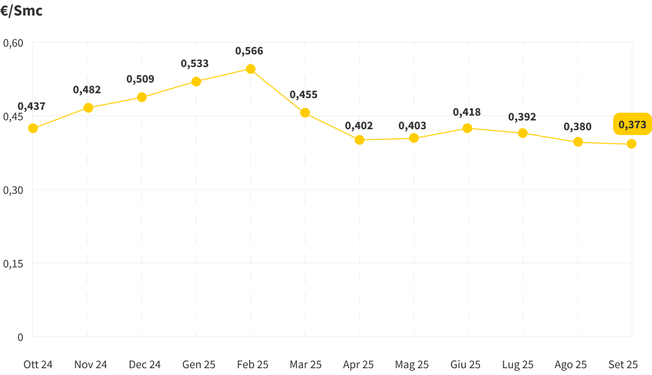 Grafico che mostra le variazioni mensili dell'indice PSV, il prezzo del gas naturale all'ingrosso in Italia, determinato dalle transazioni effettuate nel Punto di Scambio Virtuale, la piattaforma dove avviene la compravendita di gas.